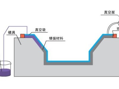 九步搞定碳纖維復(fù)合材料真空灌注，想知道點(diǎn)這里？「歐能機(jī)械」